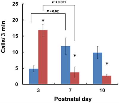 Communication Impairment in Ultrasonic Vocal Repertoire during the Suckling Period of Cd157 Knockout Mice: Transient Improvement by Oxytocin